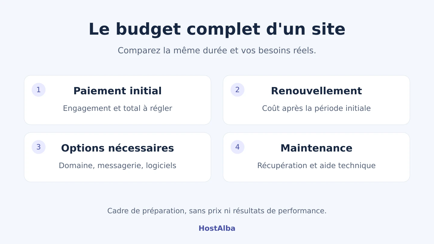 Les postes du budget : paiement initial, renouvellement, options et maintenance